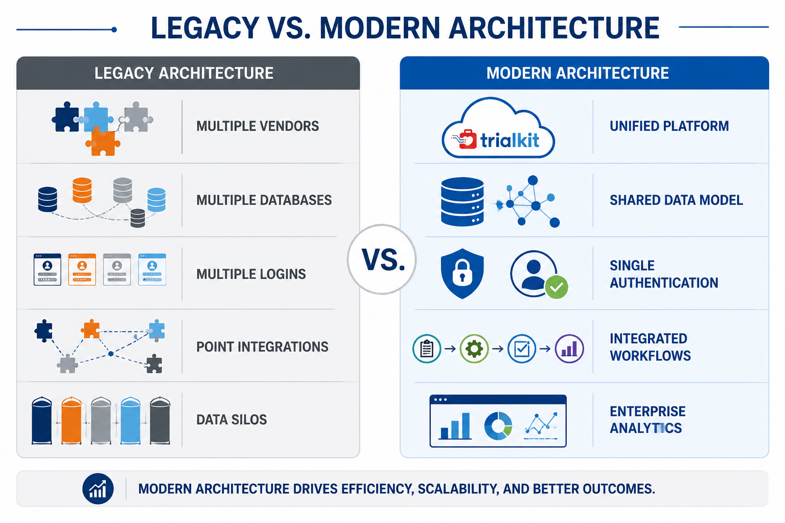 diagram comparing legacy EDC architecture to the modern architecture behind the TrialKit platform