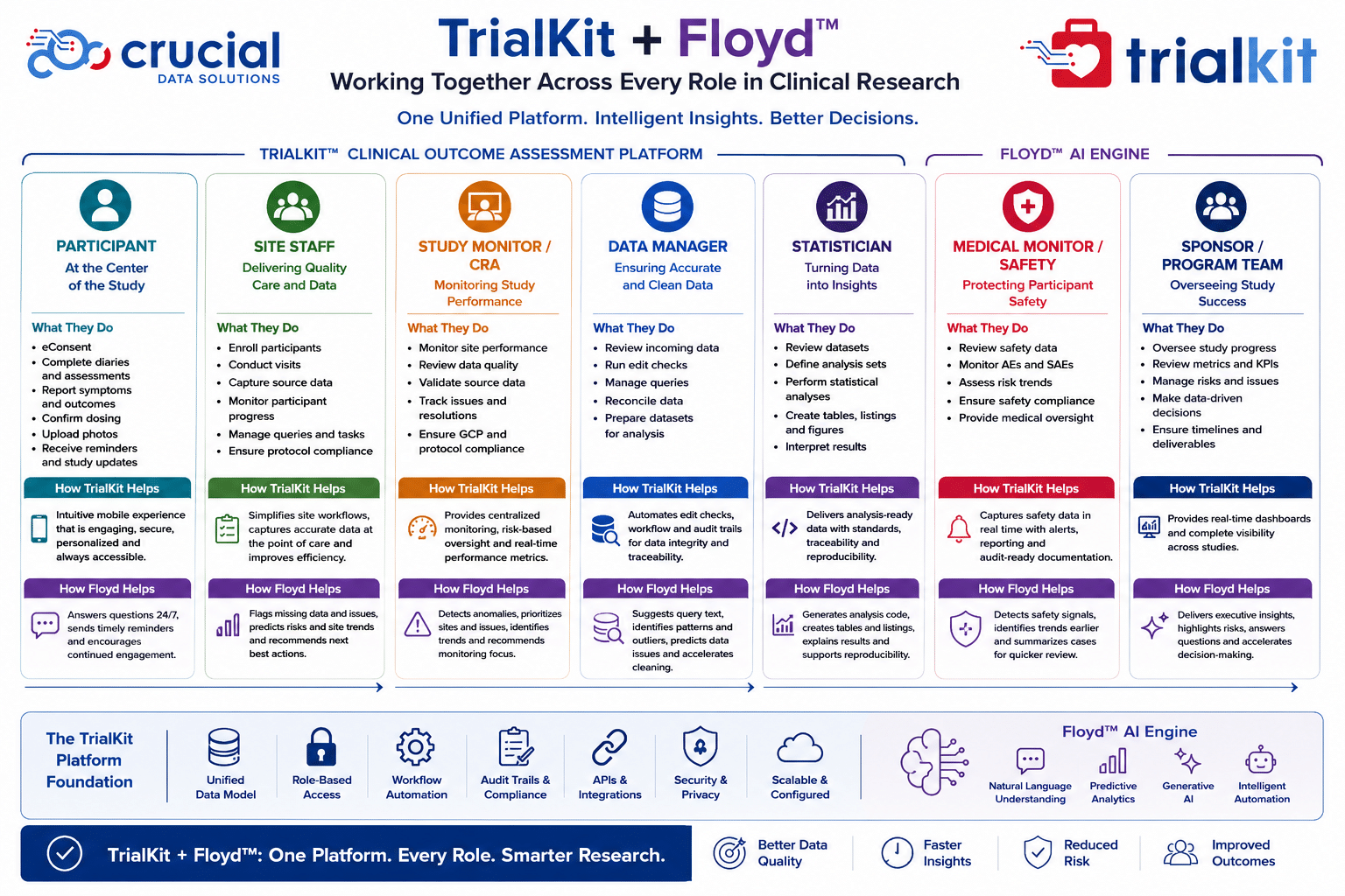 diagram highlighting how TrialKit's AI model, Floyd, assists across different roles in clinical research