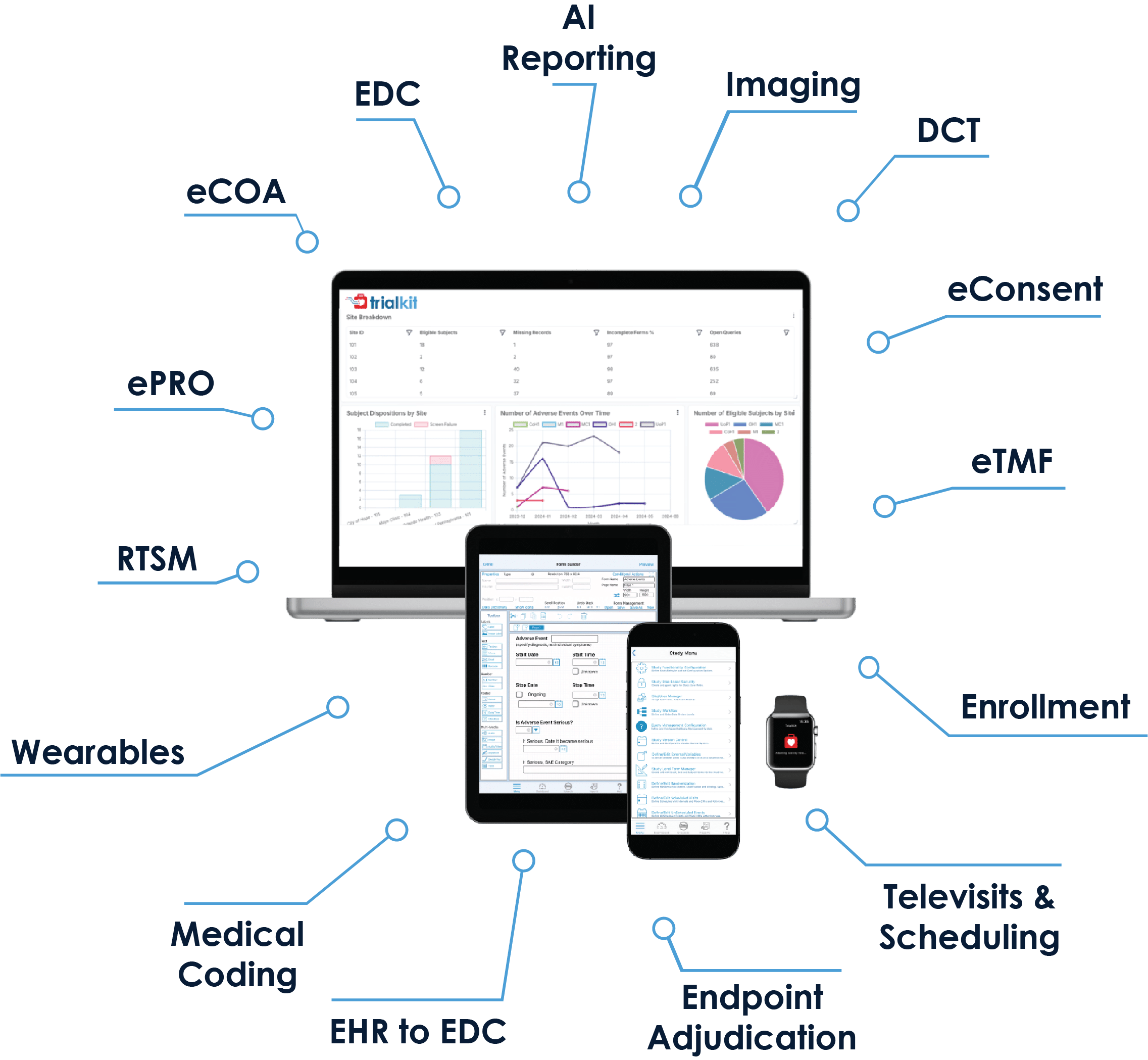 Overview diagram of the TrialKit platform