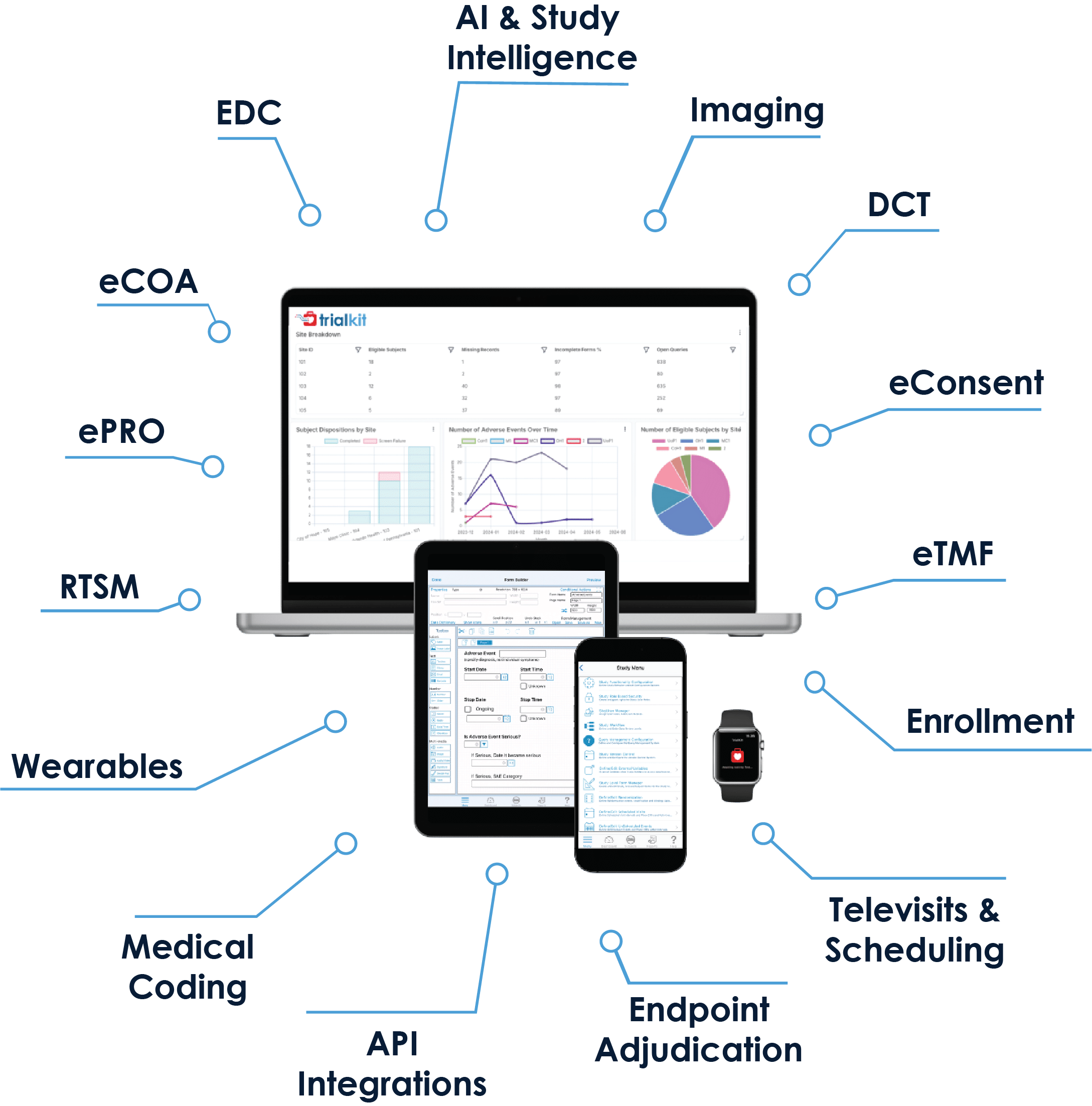 Graphic displaying the components of the unified TrialKit platform