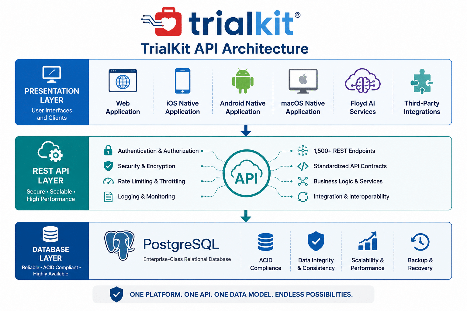 diagram demonstrating TrialKit's API architecture