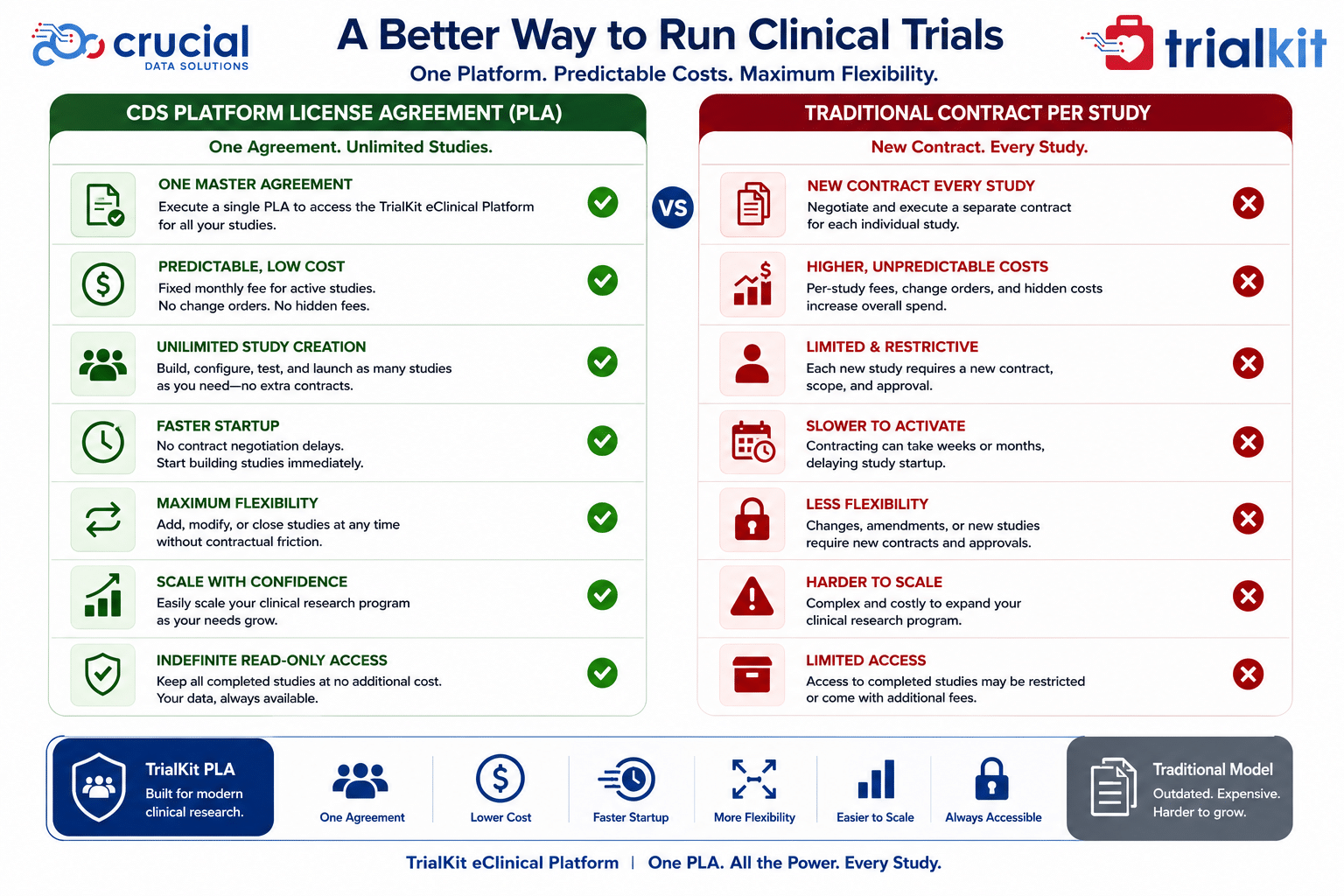 diagram comparing TrialKit's platform license agreement to traditional contracting models