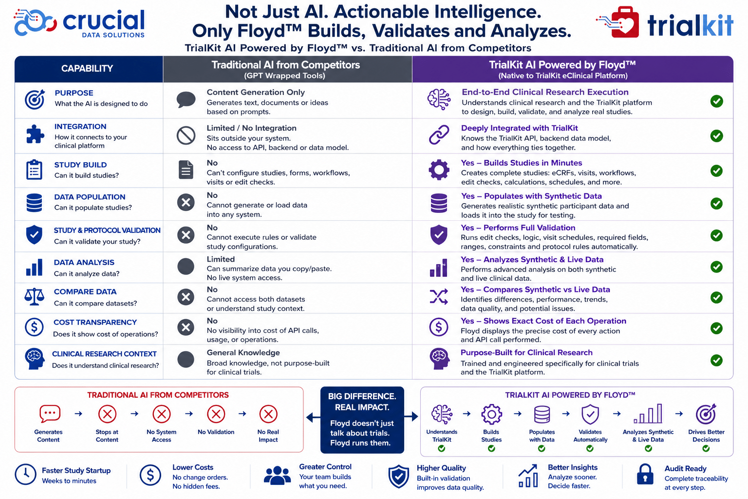 diagram comparing general purpose AI tools to TrialKit AI