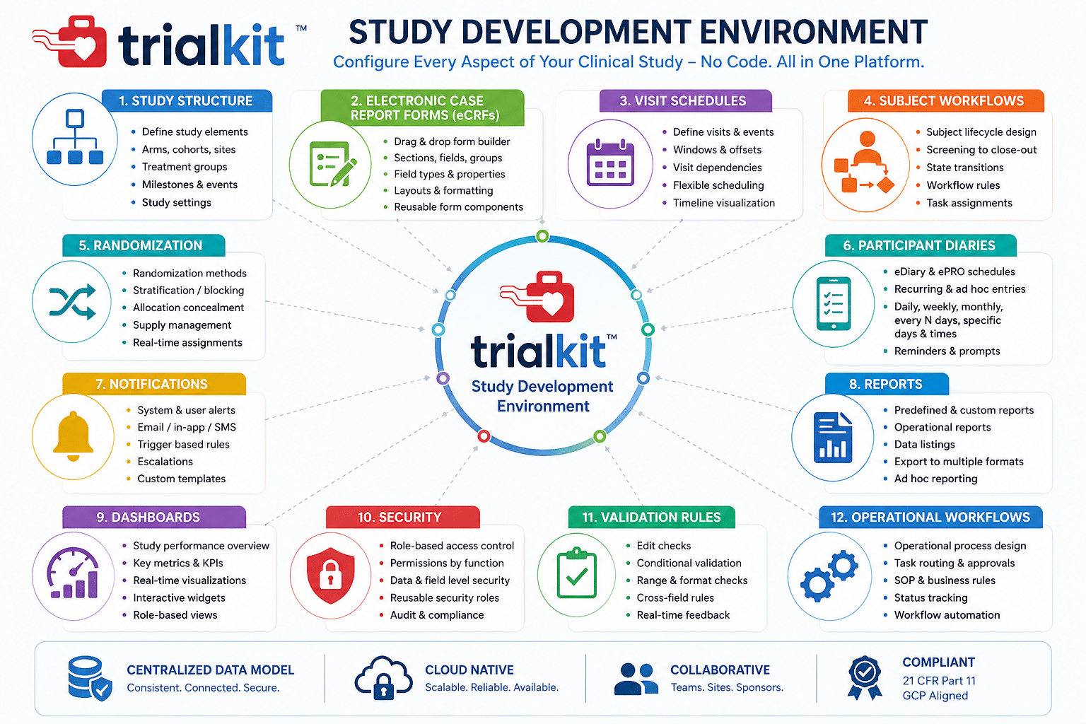 diagram highlighting the TrialKit study development engine