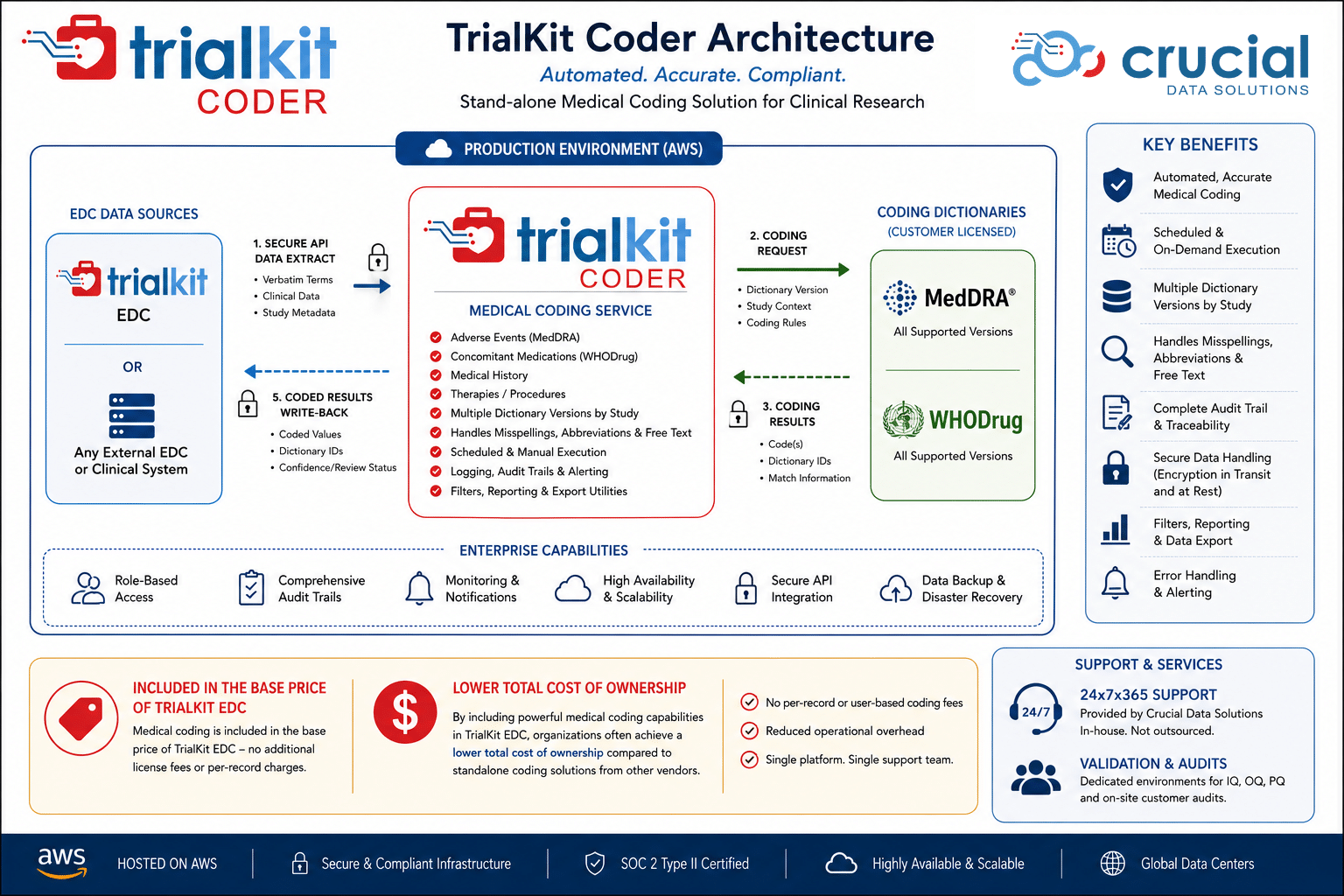 diagram showing the architecture and features of TrialKit Coder