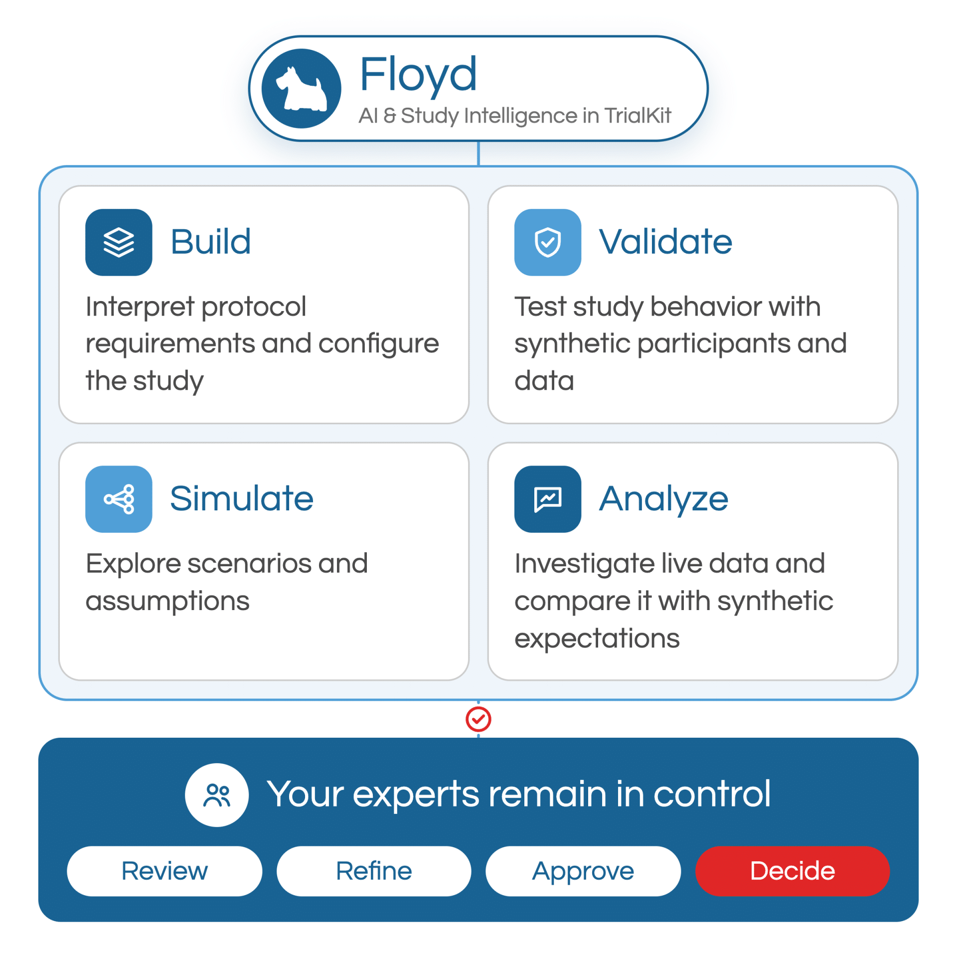 Floyd AI and study intelligence in TrialKit supporting study build, validation with synthetic participants, simulation, and data analysis, with human experts reviewing, refining, approving, and making final decisions.