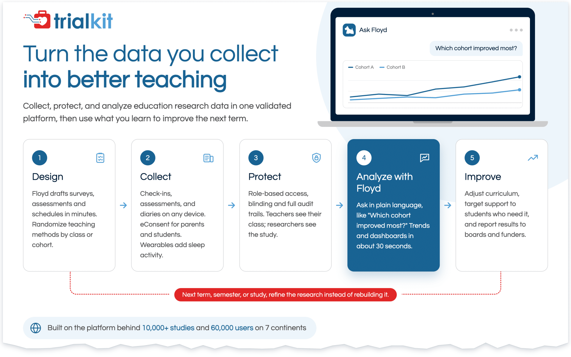 TrialKit education research workflow from study design and data collection through data protection, AI analysis with Floyd, and program improvement.