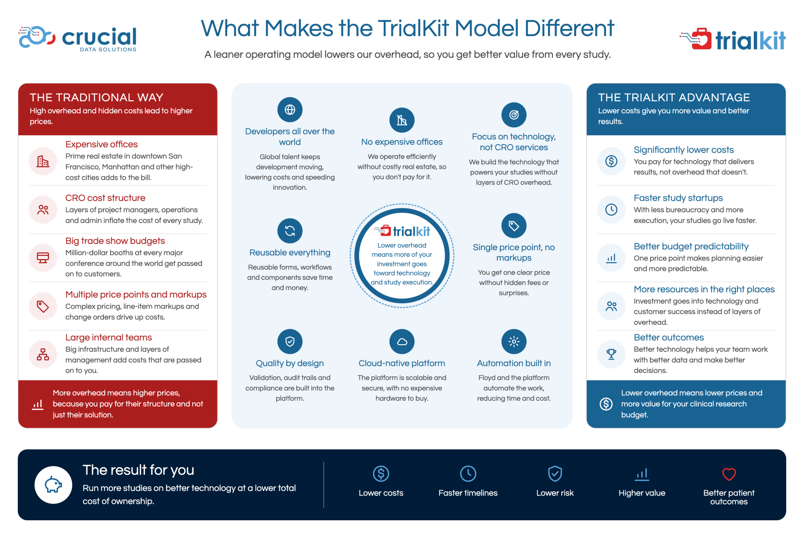 Comparison of the TrialKit eClinical platform operating model with traditional clinical trial technology, highlighting lower overhead, predictable pricing, faster study startups, and greater value.